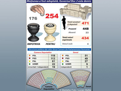 Marti, 13! A cazut Guvernul Boc! La 16.30, declaratii Traian Basescu