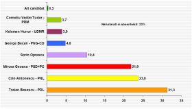 Sondaj BCS: Basescu si Antonescu vor intra in cel de-al doilea tur de scrutin al alegerilor