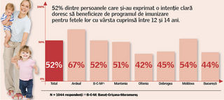 52% dintre parinti vor sa-si vaccineze fetitele impotriva HPV