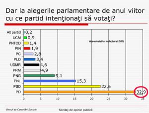 Si institutele de sondare au intrat in campanie electorala