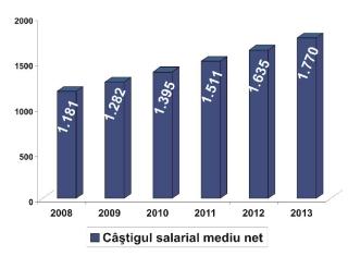 Salariul mediu net ar putea creste cu 13,2% in 2008