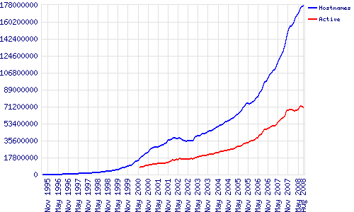 Internetul - 176 milioane de site-uri