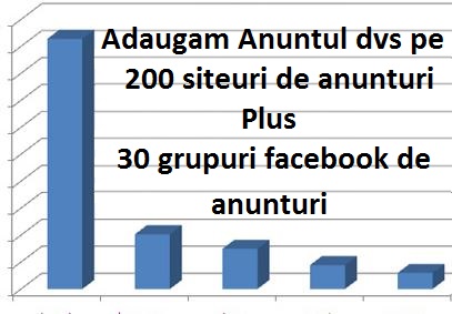 anuntul pe 200 siteuri de anunturi si grupuri facebook