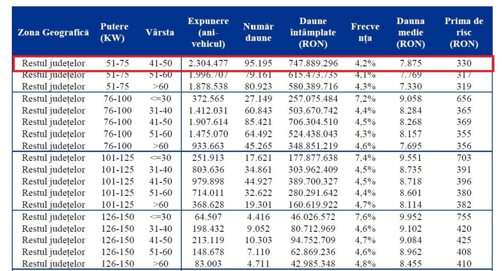 Pondere RCA restul județelor / Sursa: ASF