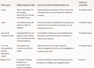 Câștigătorii și perdanții războiului din Iran. Economiile care vor suferi cel mai mult