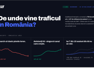 Traficul din AI crește rapid în România: ce arată datele reale din 799 de site-uri, într-un dashboard public trafic.dwf.ro lansat de DWF