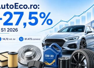 AutoEco.ro crește cu 27,5% în S1 2026, până la 14,72 milioane lei, în timp ce retailul românesc scade cu 5,7%